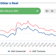 Gráfico do Dólar Hoje mostrando a variação cambial do dólar turismo nos últimos 3 meses