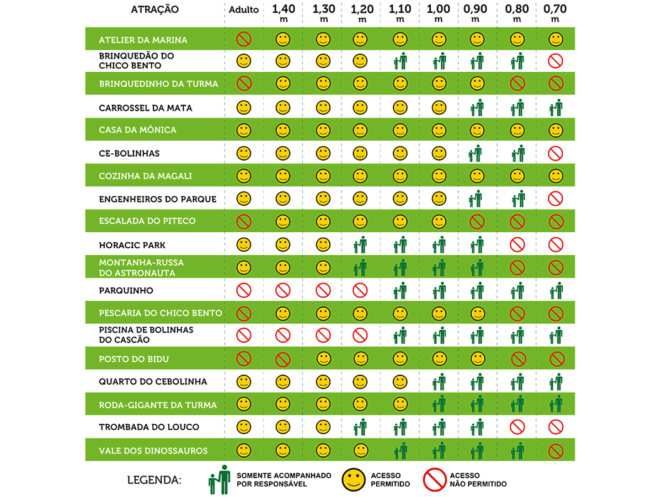 Tabela de restrições das atrações do Parque da Mônica Tabela de restrições das atrações do Parque da Mônica