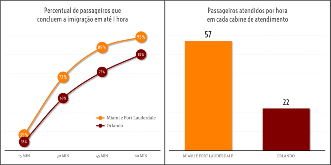 Motivos para entrar nos EUA por Miami: agilidade dos principais aeroportos da Flórida Motivos para entrar nos EUA por Miami: agilidade dos principais aeroportos da Flórida