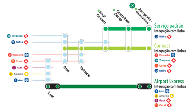 Mapa das integrações para chegar de trem ao Aeroporto de Guarulhos Mapa das integrações para chegar de trem ao Aeroporto de Guarulhos